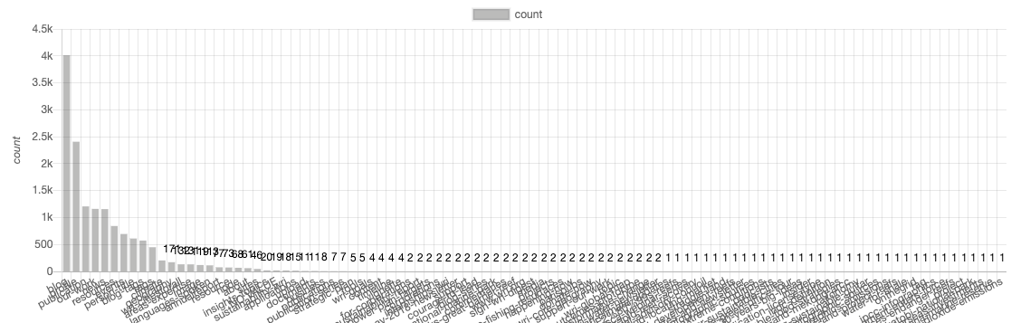 ../_images/bar-chart-no-other.png